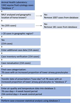 Increased Weekly Mean PM2.5, and NO2 Are Associated With Increased Proportions of Lower Airway Granulocytes in Ontario Horses